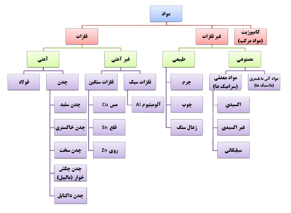 نقشه کشی صنعتی: آشنایی با مواد